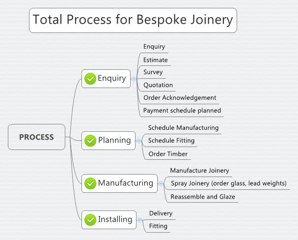 Flow Chart of the Total Process for Bespoke Joinery